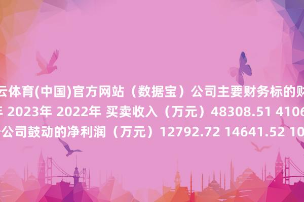 开云体育(中国)官方网站（数据宝）　　公司主要财务标的财务标的/时辰2024年 2023年 2022年 买卖收入（万元）48308.51 41068.44 34489.13 包摄母公司鼓动的净利润（万元）12792.72 14641.52 10430.85 扣除非频繁损益后包摄母公司统共者净利润（万元）13172.13 10019.48 基本每股收益（元）0.5018 0.3575 稀释每股收益（